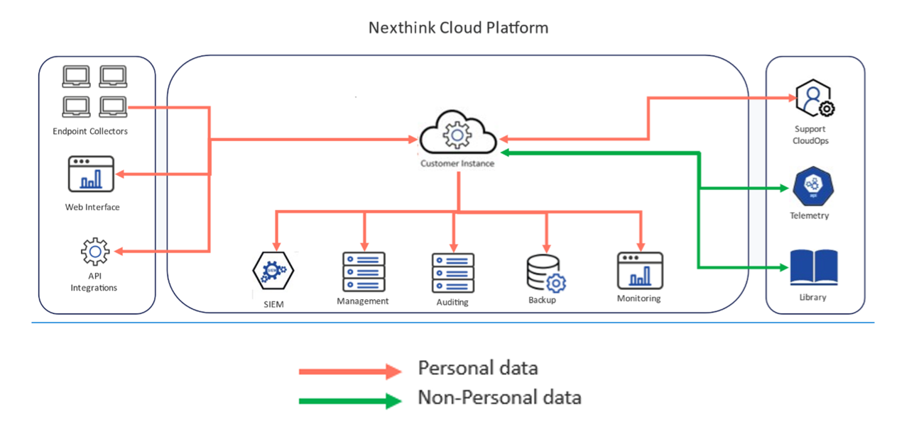 Nexthink cloud platform