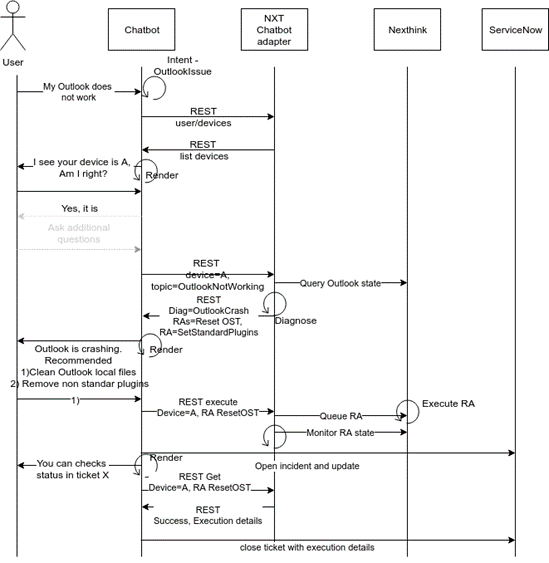 Basic diagram flow
