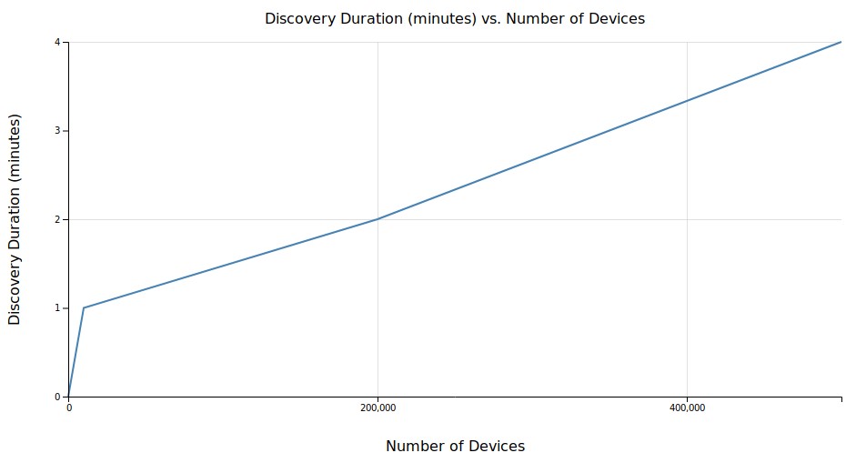Discovery duration