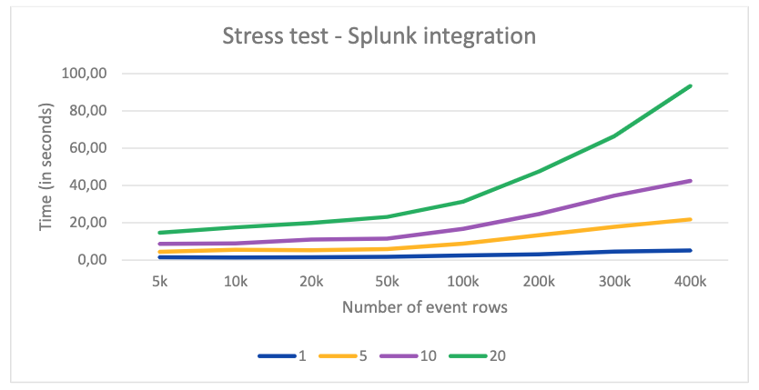 Stress test for Splunk integration