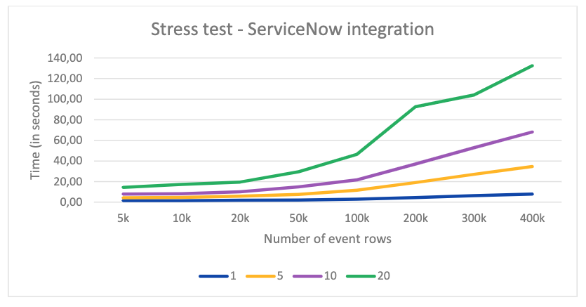 Stress test for ServiceNow integration