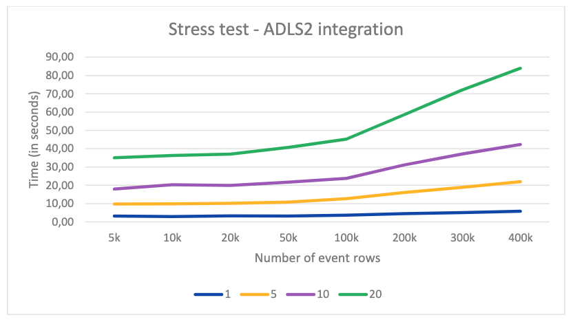 Stress test for ADLS2 integration