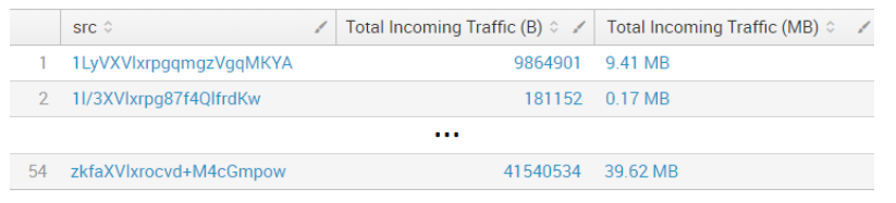Result of Splunk search for Google Chrome traffic per device