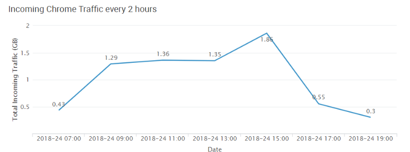 Result of Splunk search for Google Chrome traffic every two hours